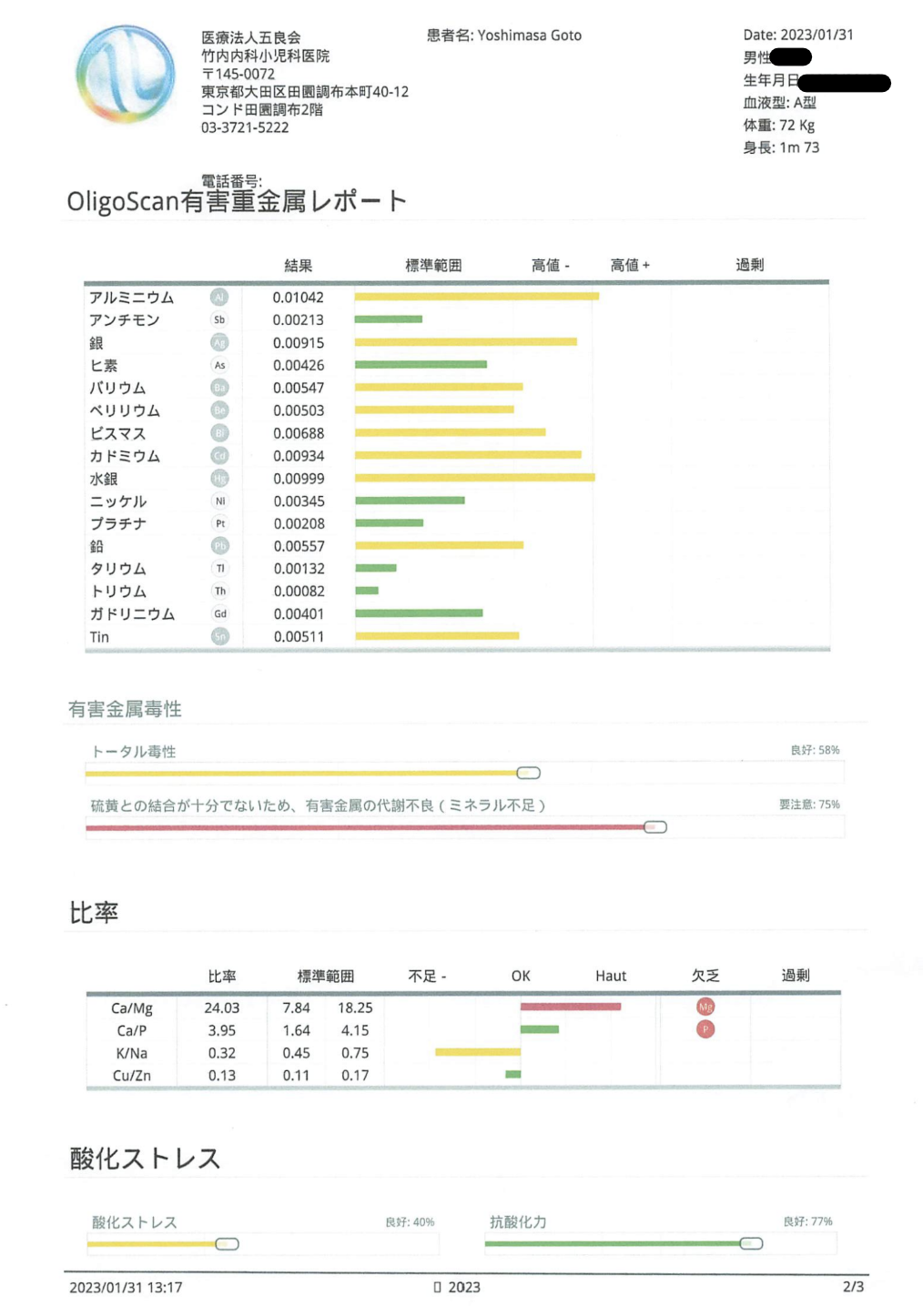 理事長・五藤良将のOligoScan測定結果サマリー