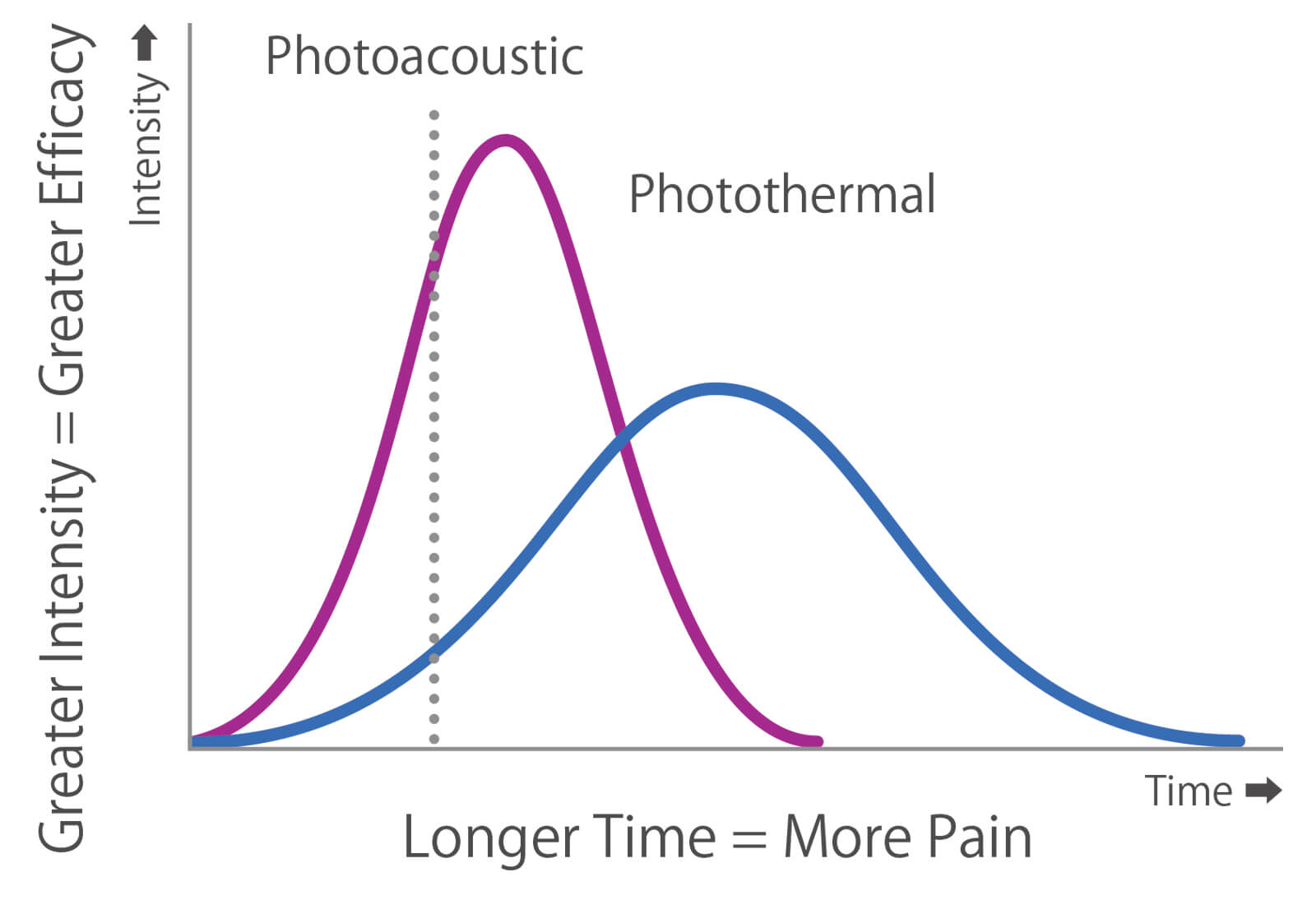 ピコ秒レーザー（光音響効果・Photoacoustic）と従来のナノ秒レーザー（光熱効果・Photothermal）の比較グラフ──ピコ秒は短時間に高強度のエネルギーを集中させ、衝撃波で色素を粉砕する