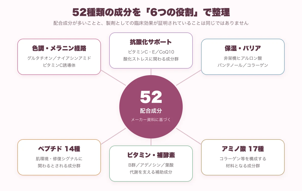 ピンクグロー52種類の成分を6つの役割で整理した図